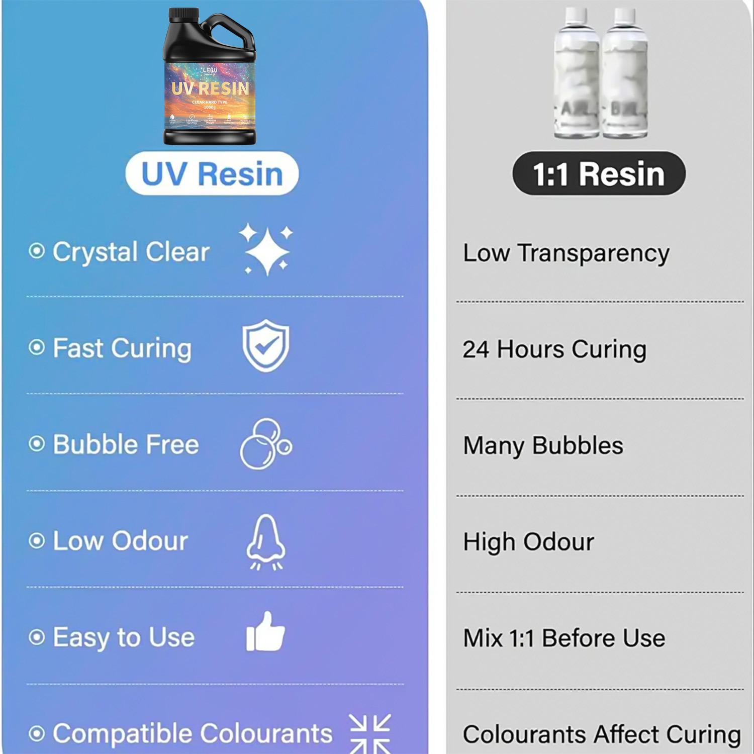 100/200/500/1000 جرام UV راتنج - مراجعة Epoxy Resin Ab وسعره